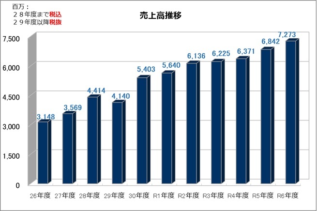 業績推移